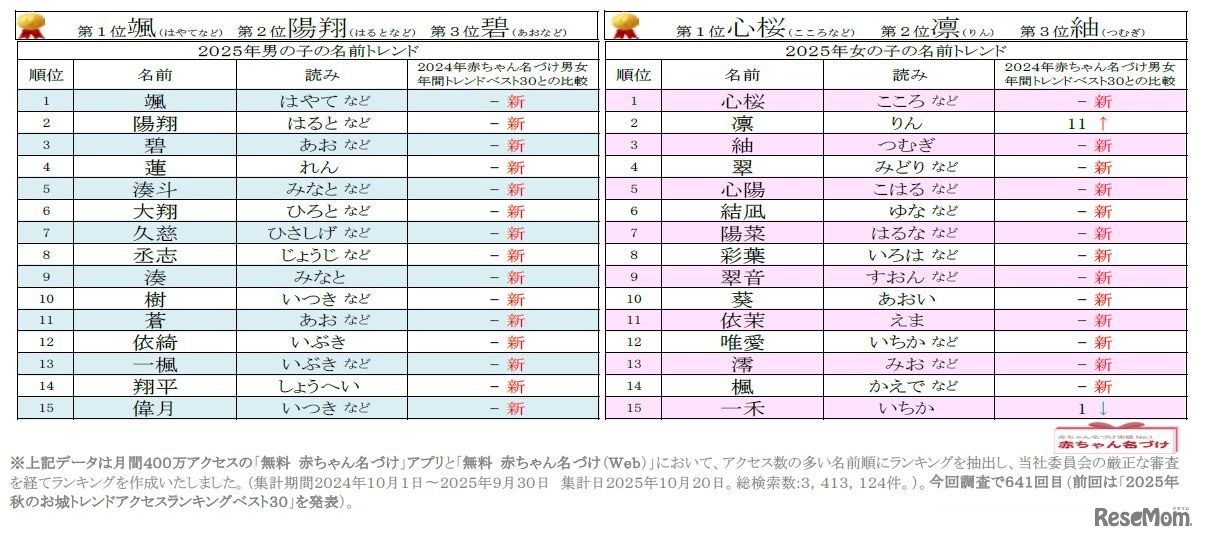 2025年 赤ちゃん名づけ男女年間トレンド