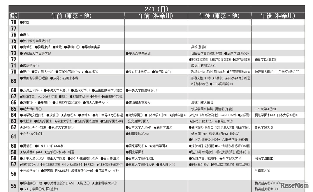 男子11月版・2026年中学入試予想偏差値（合格率80%）一覧