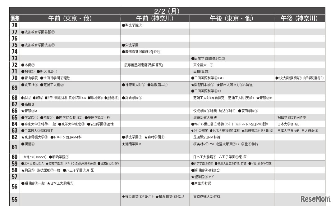 男子11月版・2026年中学入試予想偏差値（合格率80%）一覧
