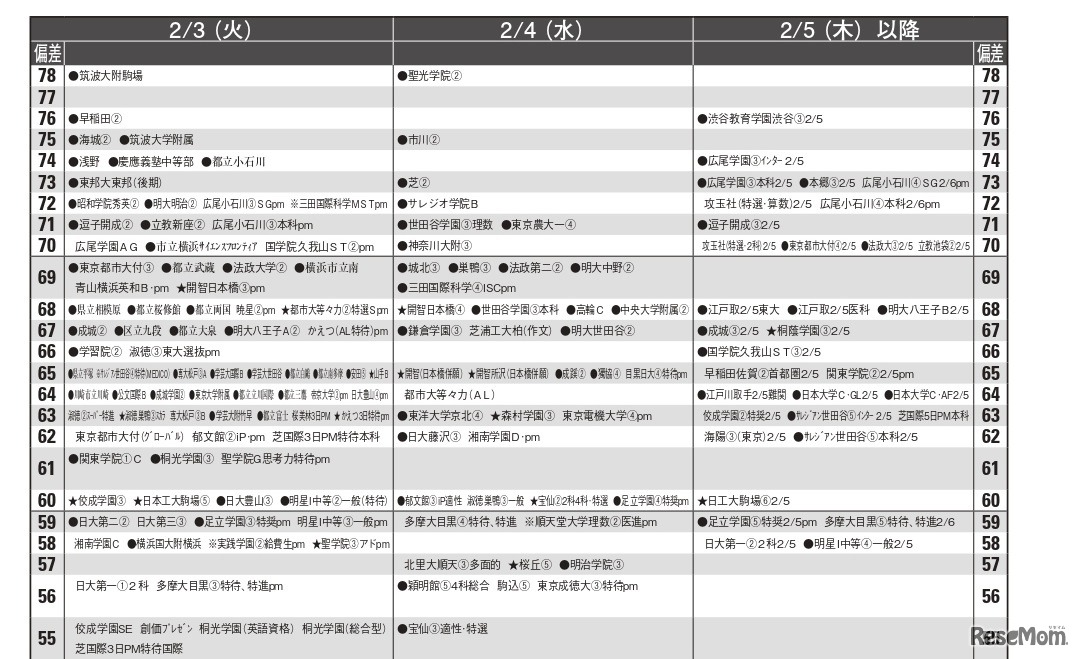 男子11月版・2026年中学入試予想偏差値（合格率80%）一覧