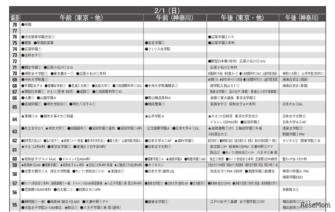 女子11月版・2026年中学入試予想偏差値（合格率80%）一覧