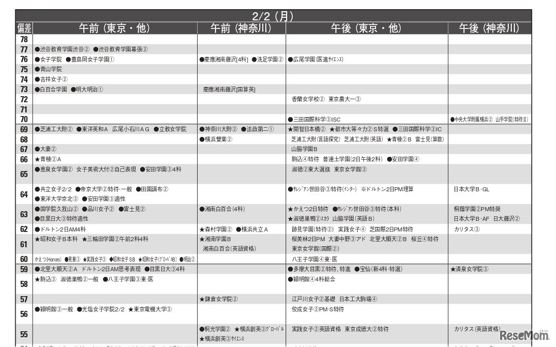 女子11月版・2026年中学入試予想偏差値（合格率80%）一覧