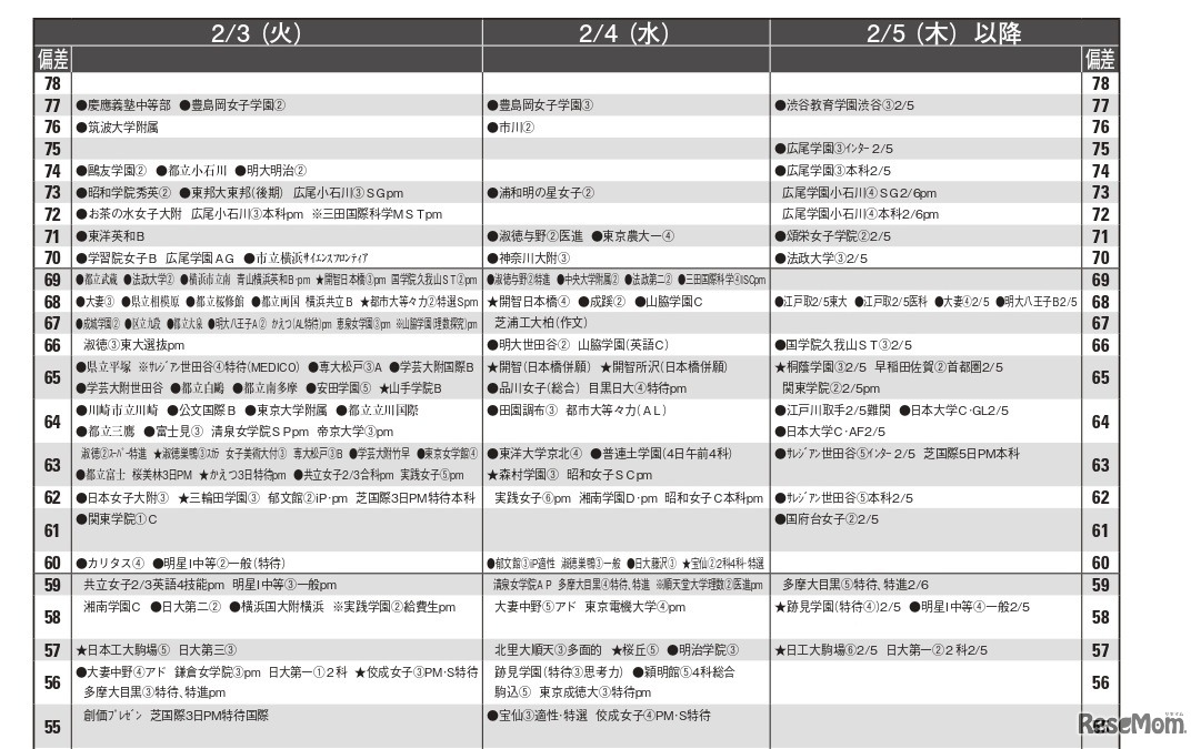 女子11月版・2026年中学入試予想偏差値（合格率80%）一覧
