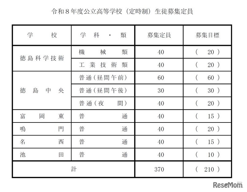 2026年度公立高等学校（定時制）生徒募集定員