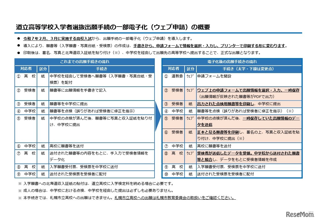 道立高等学校入学者選抜出願手続の一部電子化（Web申請）の概要