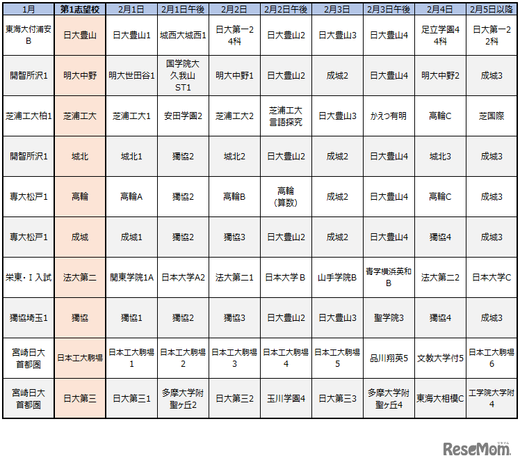 首都圏模試センター「合判模試」受験者動向からみる併願パターン（男子）