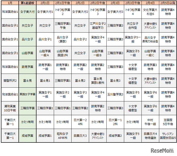 首都圏模試センター「合判模試」受験者動向からみる併願パターン（女子）