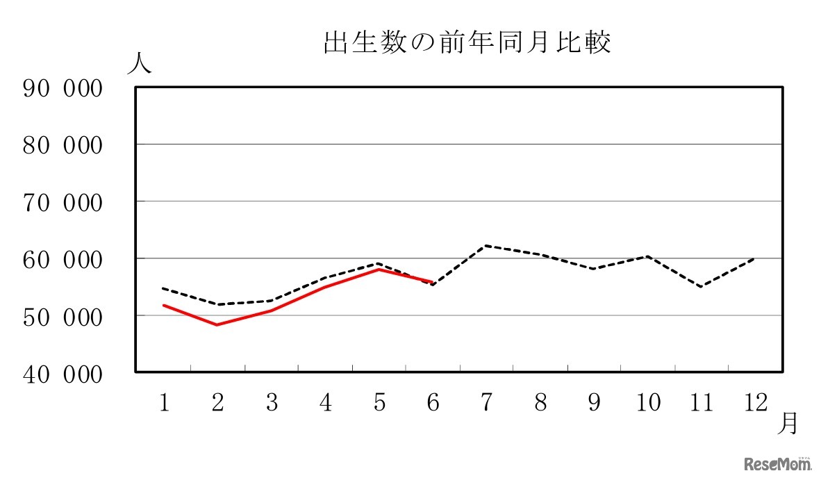 出生数の前年同月比較