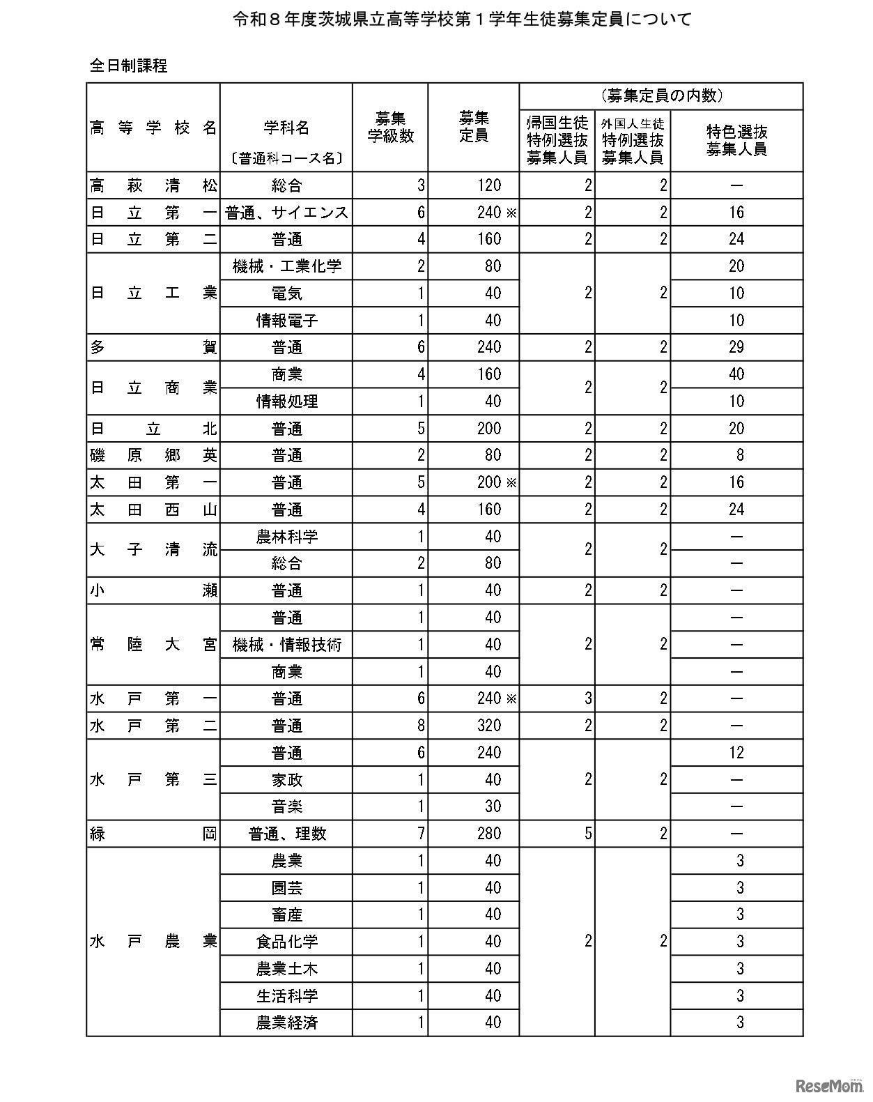 令和8年度茨城県立高等学校第1学年生徒募集定員について＜全日制課程＞