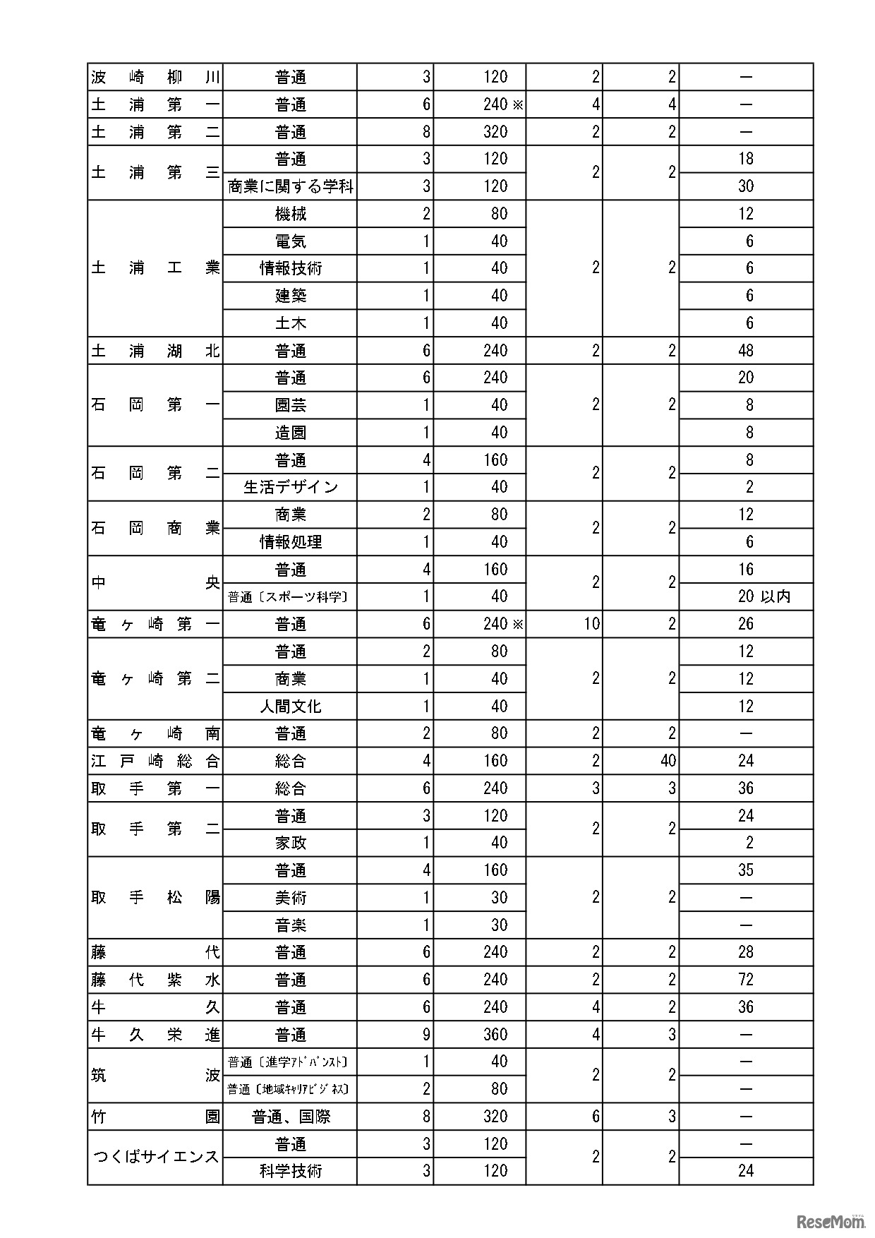 令和8年度茨城県立高等学校第1学年生徒募集定員について＜全日制課程＞