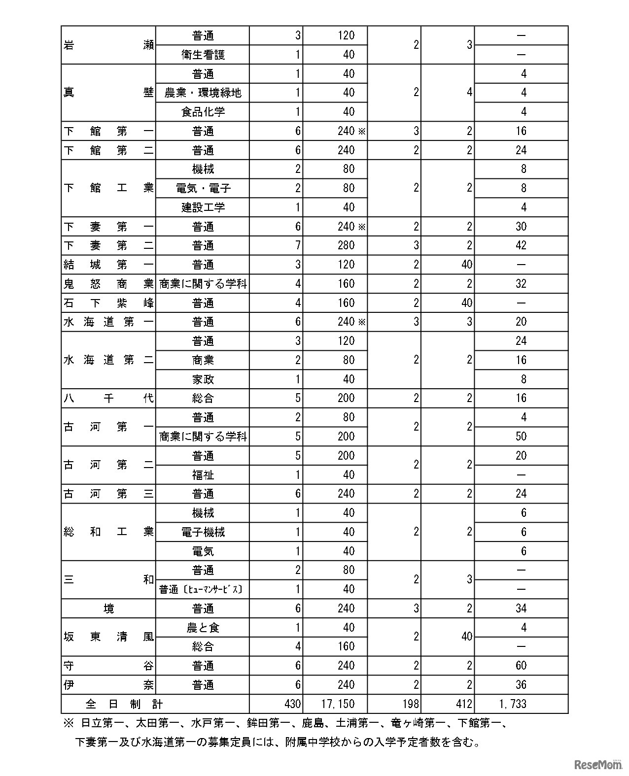 令和8年度茨城県立高等学校第1学年生徒募集定員について＜全日制課程＞