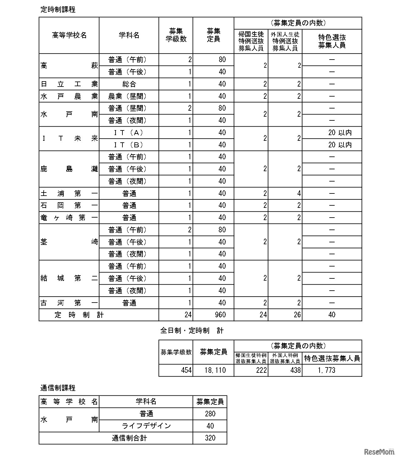 令和8年度茨城県立高等学校第1学年生徒募集定員について＜定時制・通信制課程＞