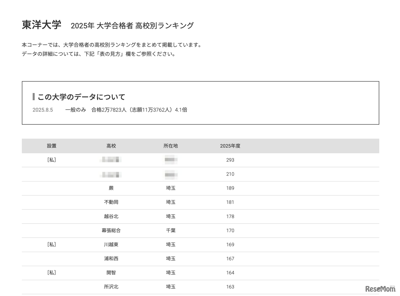 東洋大学2025年 大学合格者 高校別ランキング