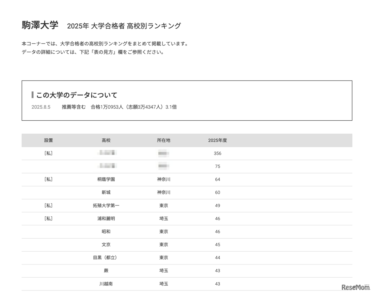 駒澤大学2025年 大学合格者 高校別ランキング