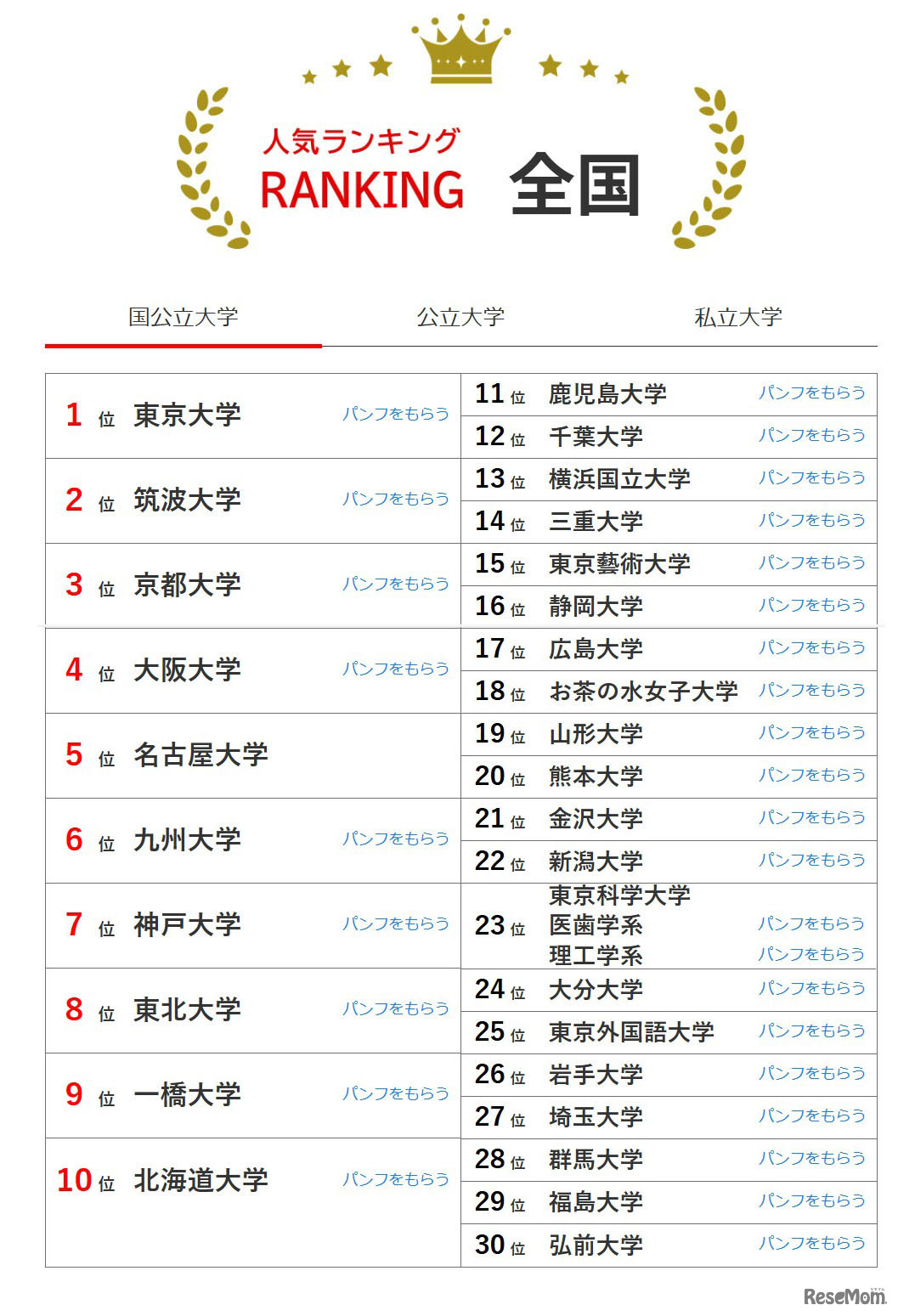 人気ランキング全国版（2025年10月31日）国公立大学