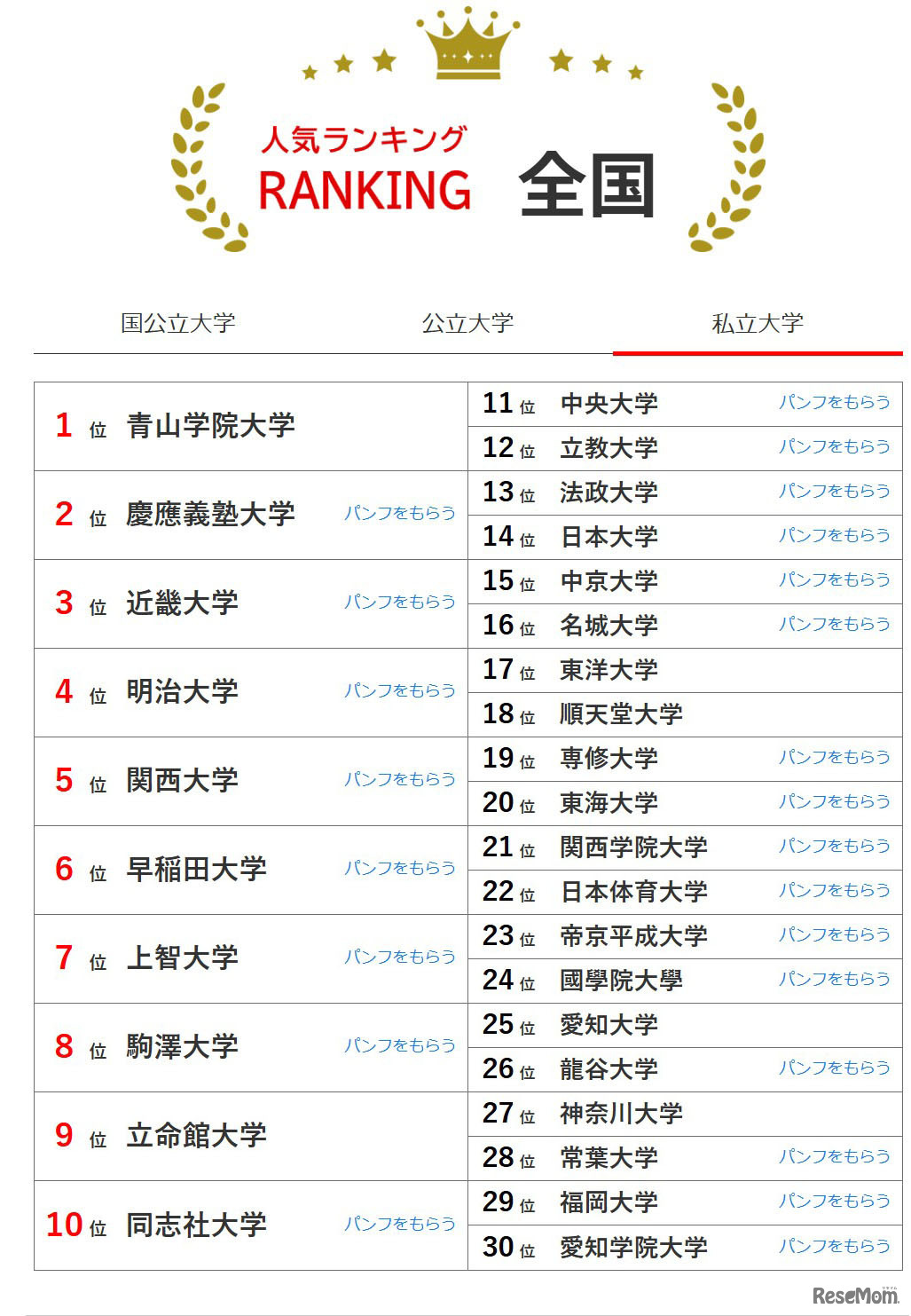 人気ランキング全国版（2025年10月31日）私立大学