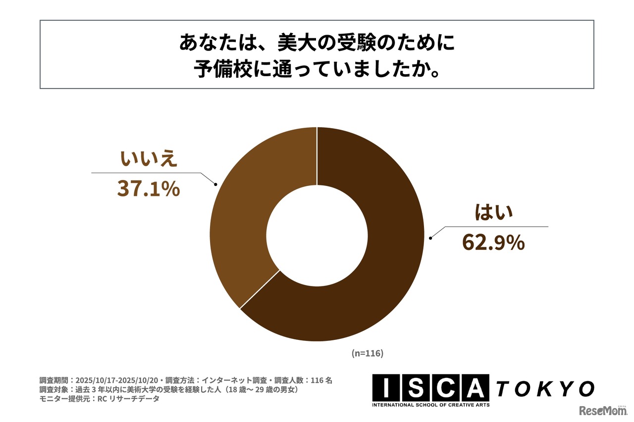 美大の受験のために予備校に通っていたか