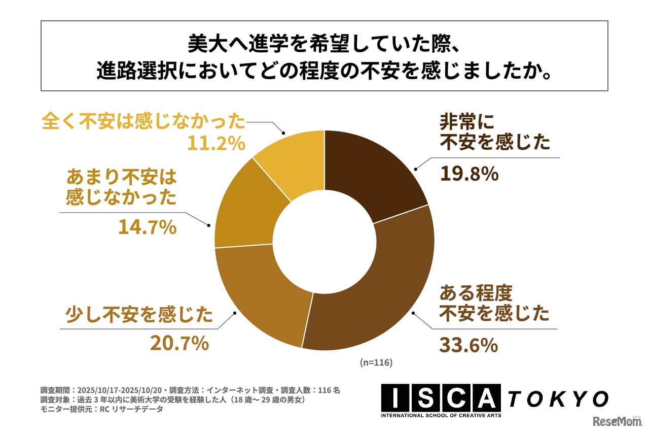 美大へ進学を希望していた際、進路選択においてどの程度の不安を感じたか