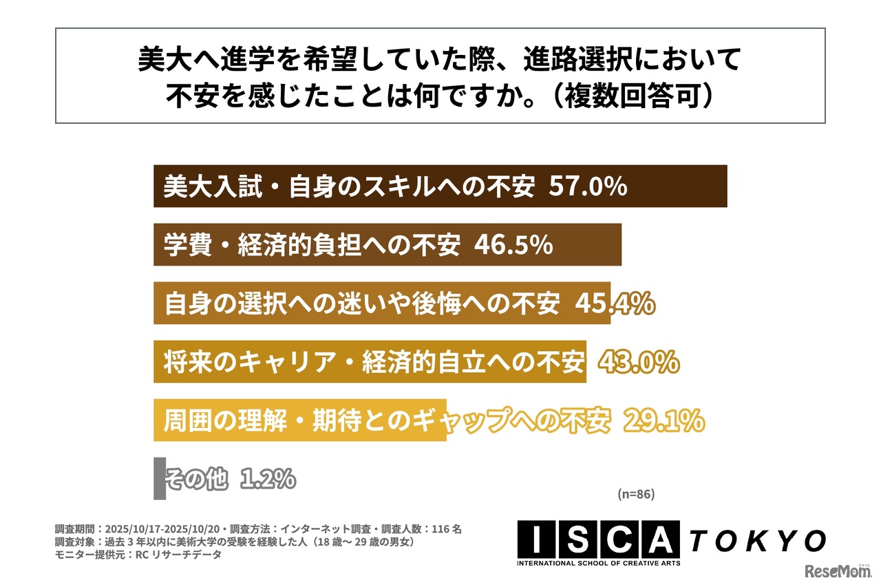 美大へ進学を希望していた際、進路選択において不安を感じたことは何か