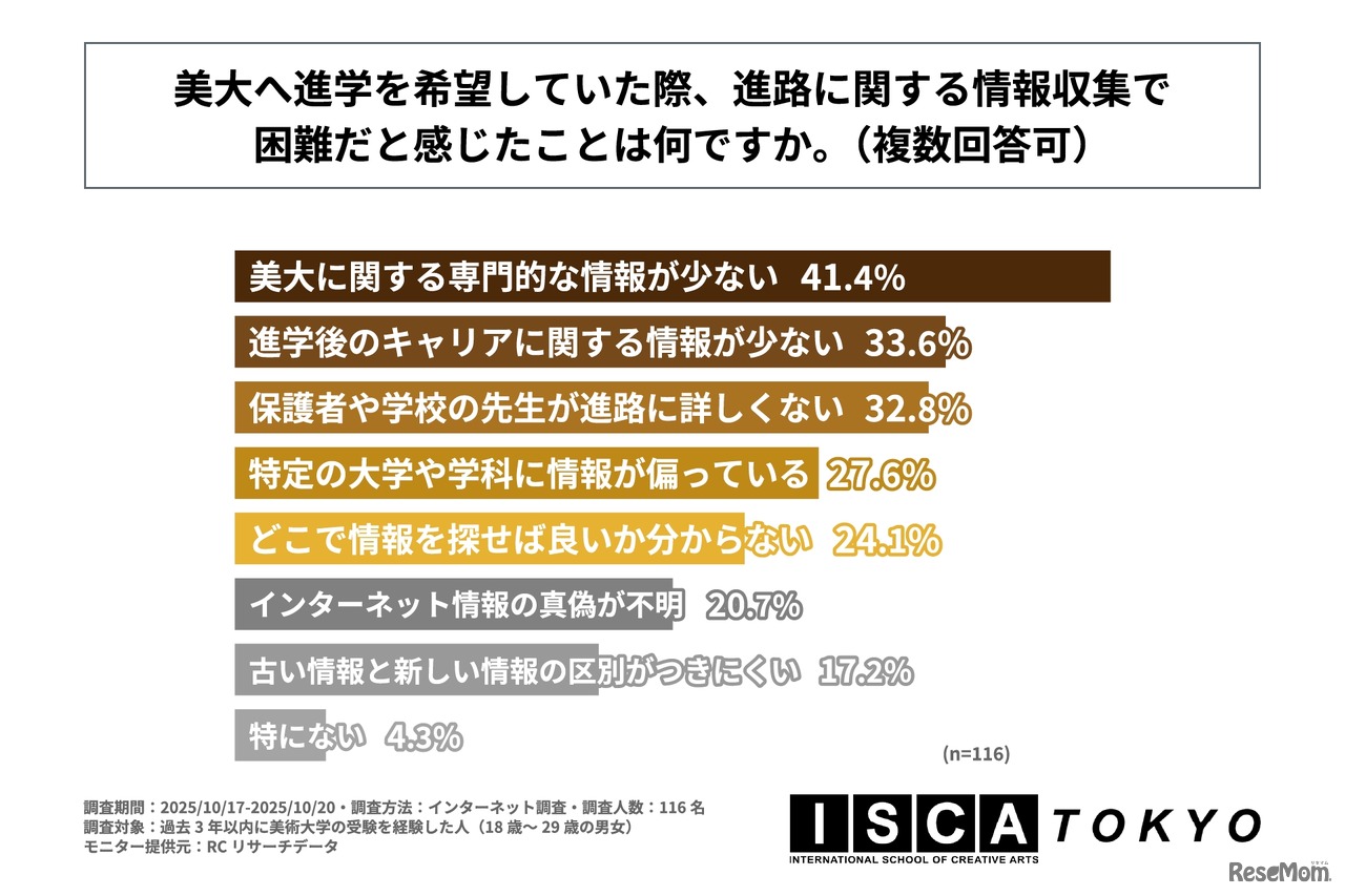 美大へ進学を希望していた際、進路に関する情報収集で困難だと感じたことは何か