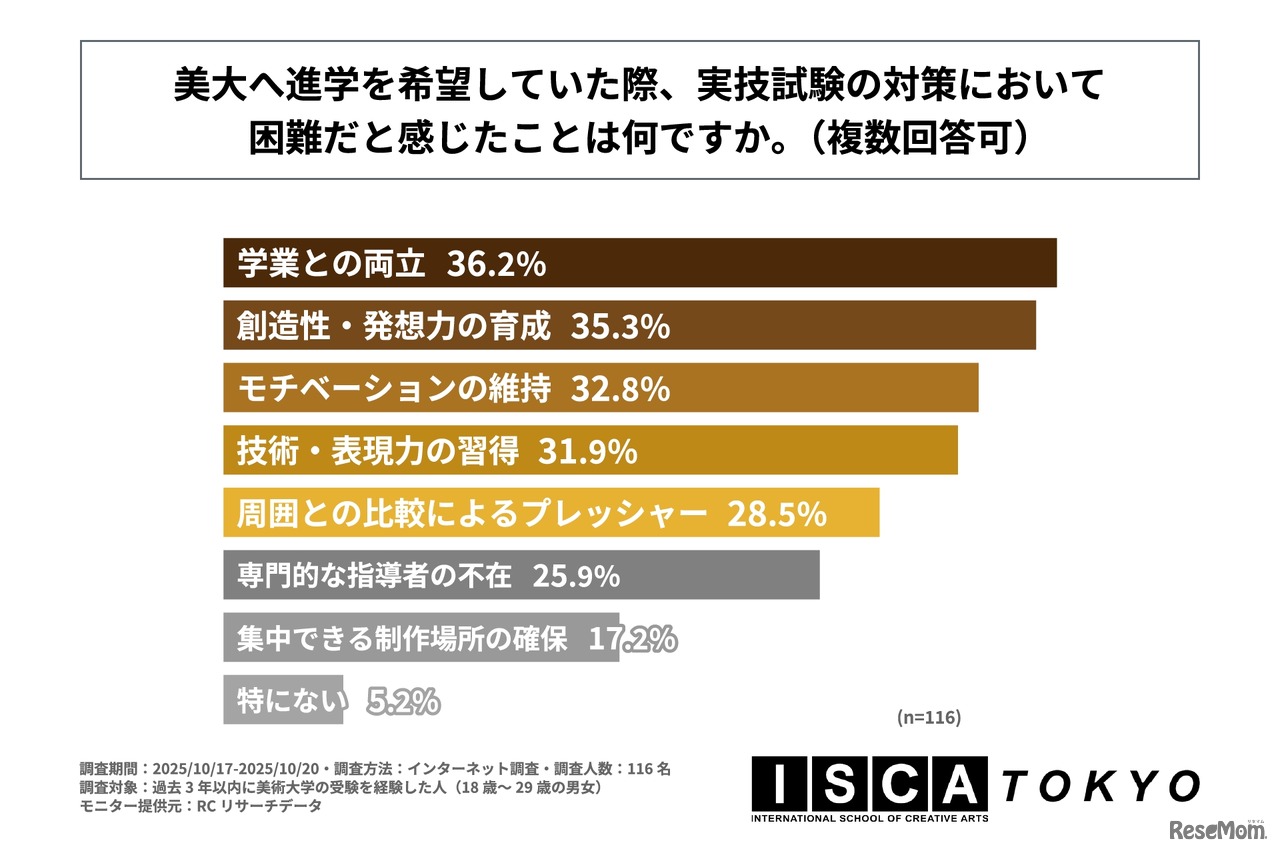 美大へ進学を希望していた際、実技試験の対策において困難だと感じたことは何か