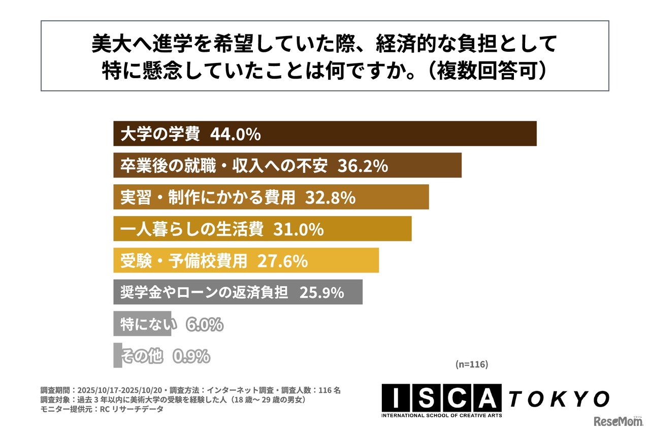 美大へ進学を希望していた際、経済的な負担として特に懸念していたことは何か