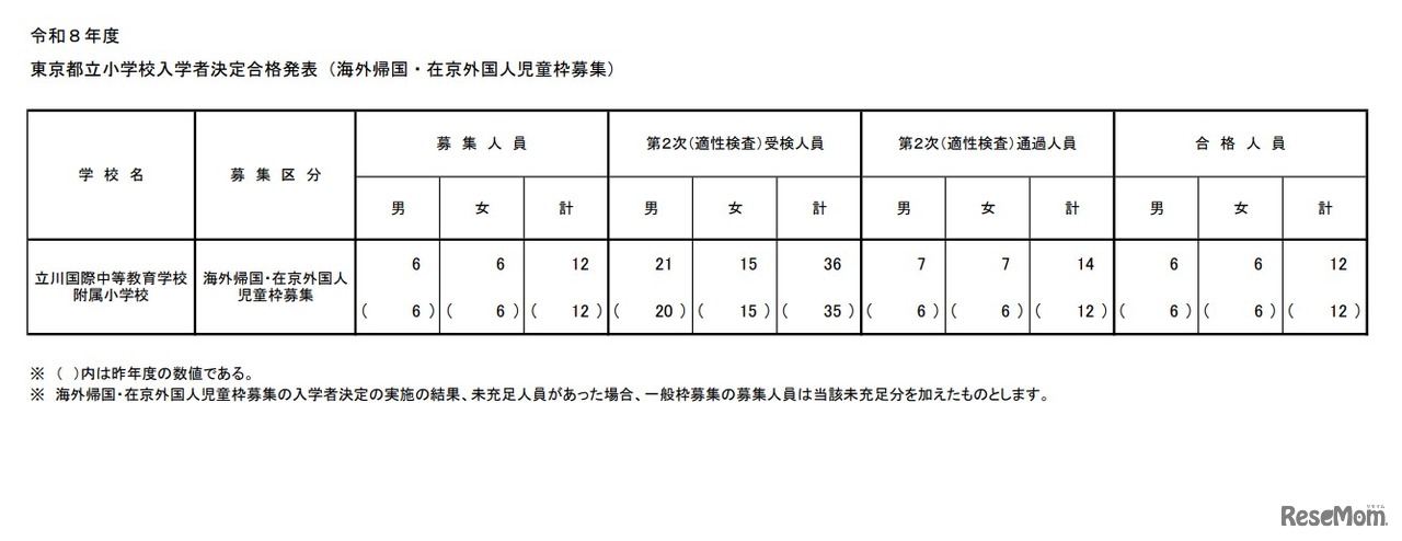 2026年度 東京都立小学校入学者決定合格発表（海外帰国・在京外国人児童枠募集）