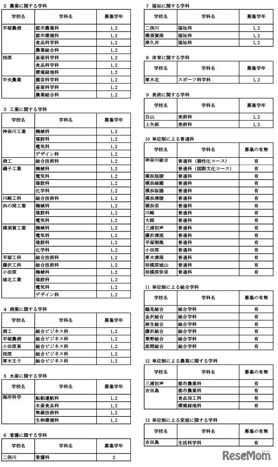 令和8年1月1日付け県立高等学校転入学・編入学者選抜実施計画（全日制の課程）