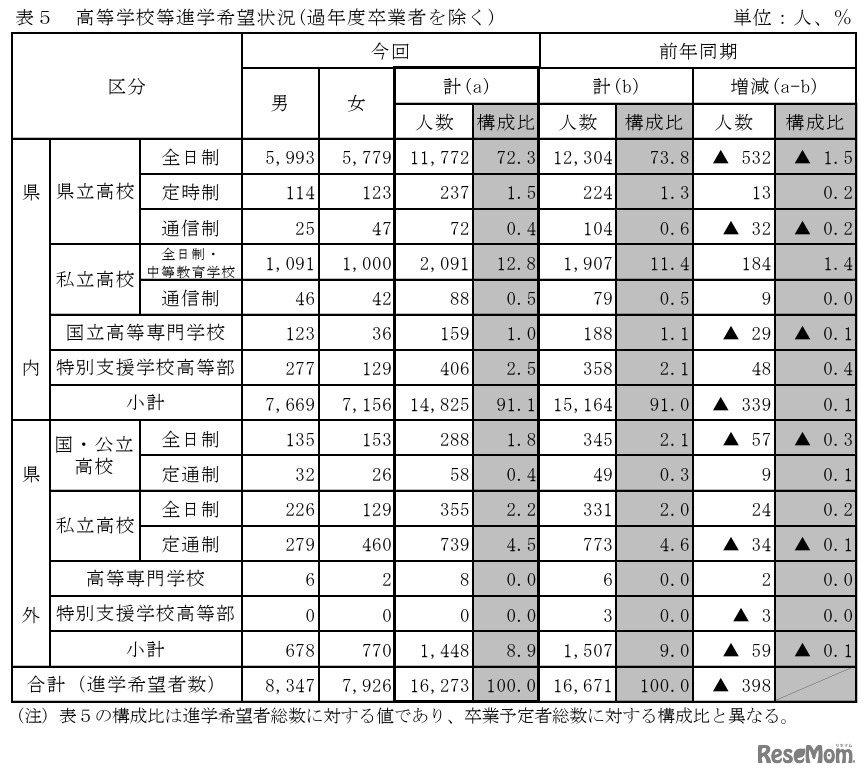 高等学校等進学希望状況（過年度卒業者を除く）