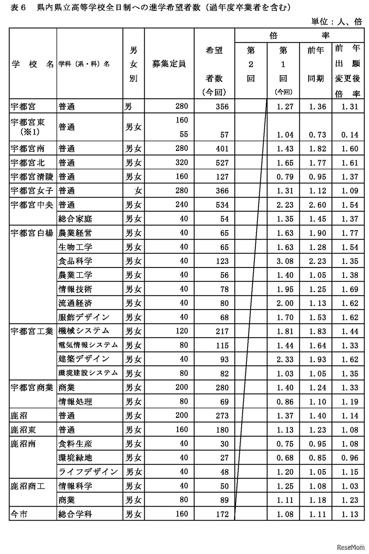 県内県立高等学校全日制への進学希望者数（過年度卒業者を含む）