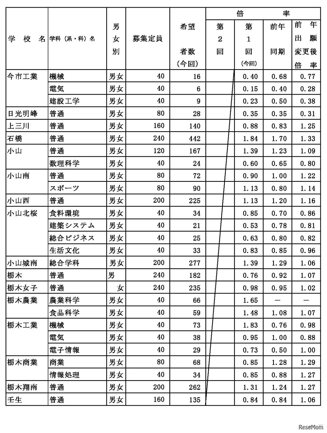 県内県立高等学校全日制への進学希望者数（過年度卒業者を含む）