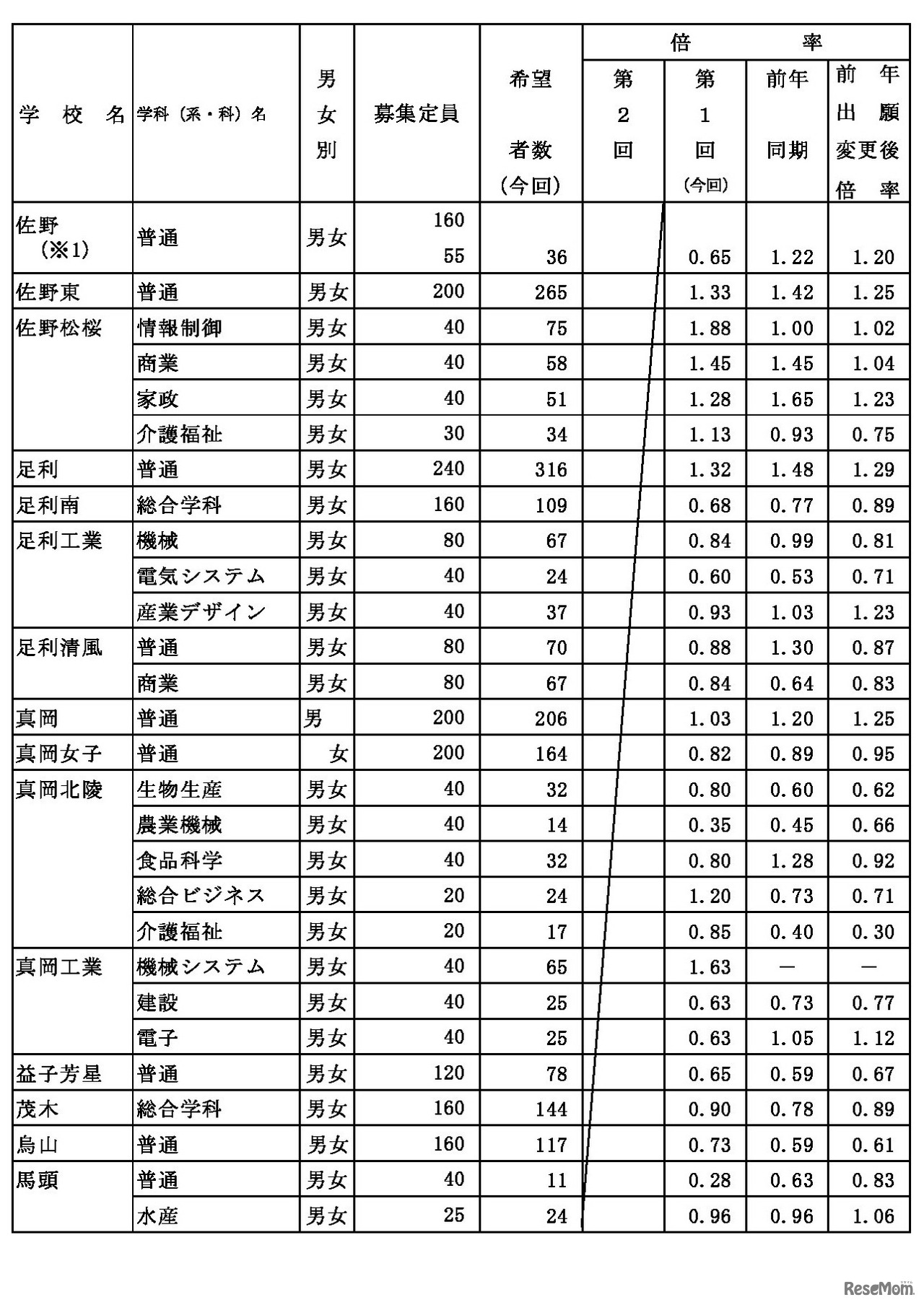 県内県立高等学校全日制への進学希望者数（過年度卒業者を含む）