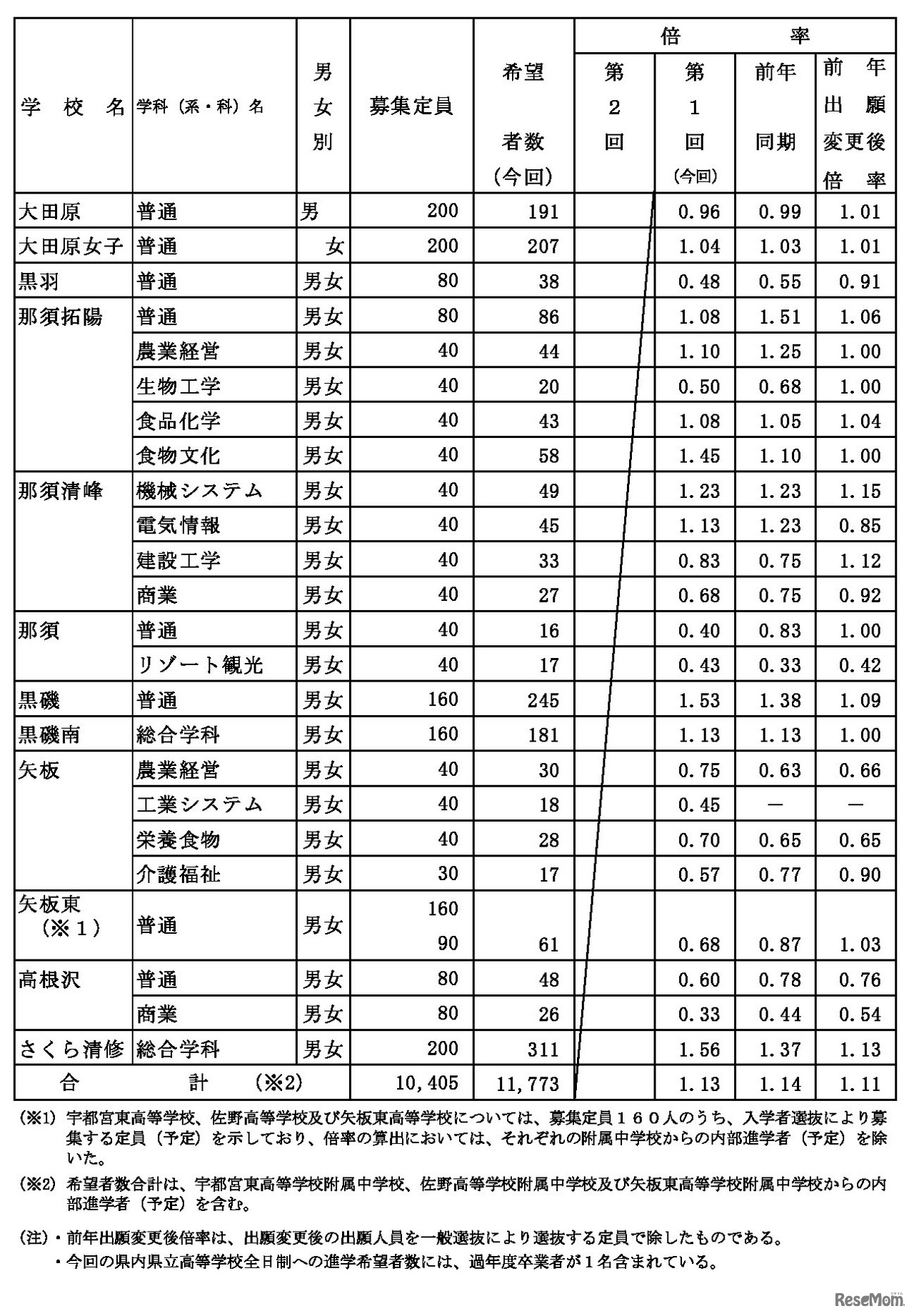 県内県立高等学校全日制への進学希望者数（過年度卒業者を含む）