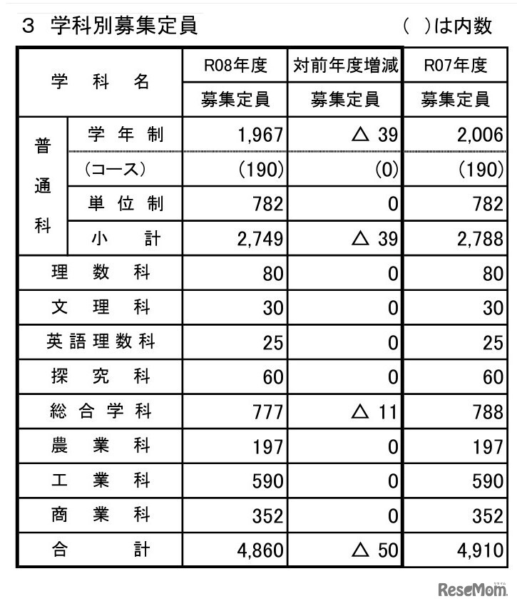 令和8年度公立高等学校入学者募集定員（全日制課程・学科別）