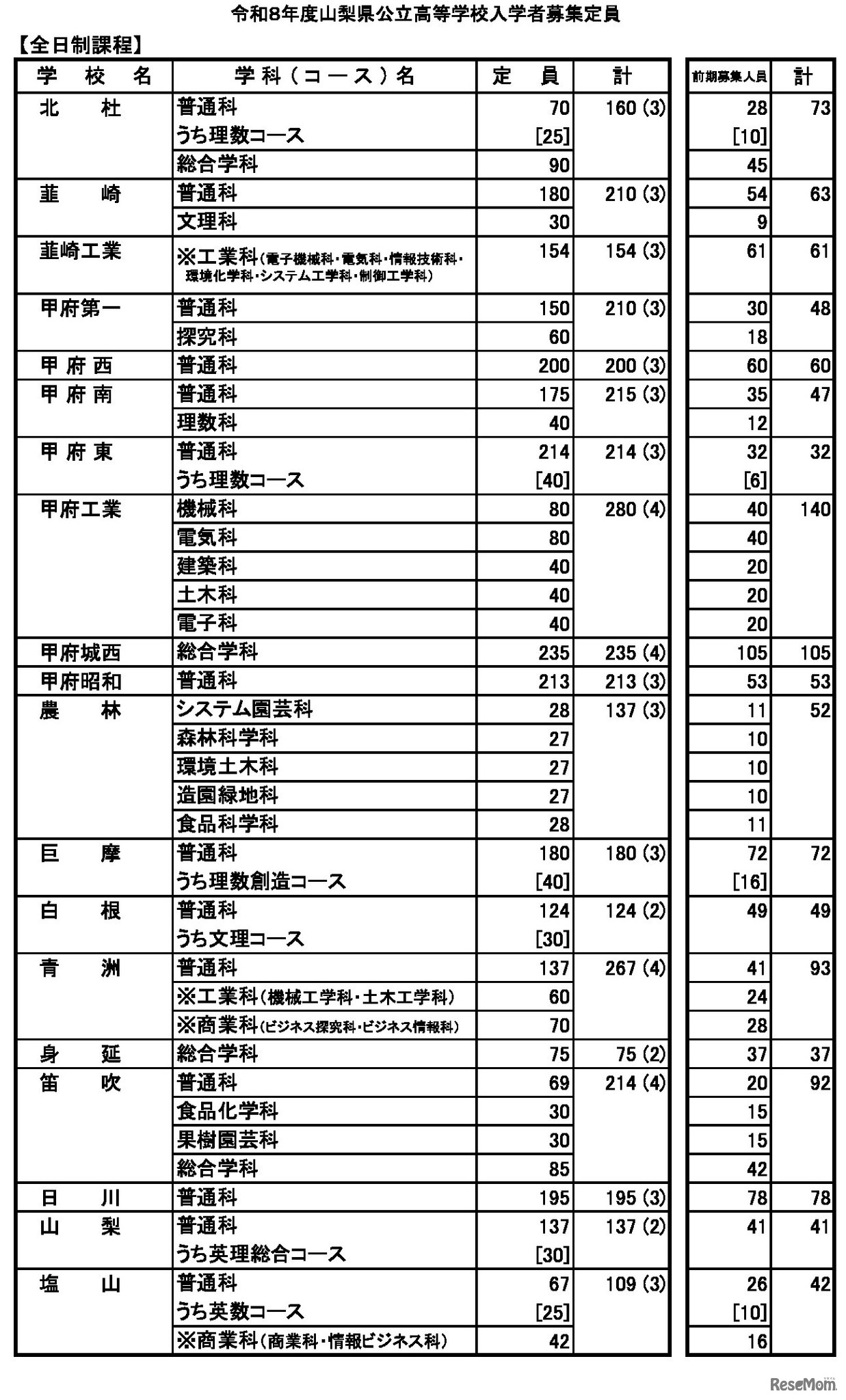 令和8年度山梨県公立高等学校入学者募集定員（全日制課程）