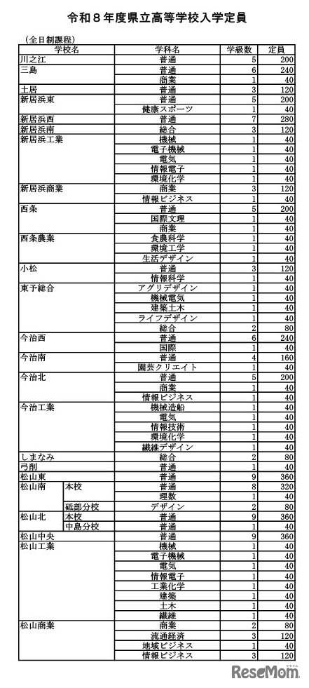 令和8年度愛媛県立高等学校入学定員