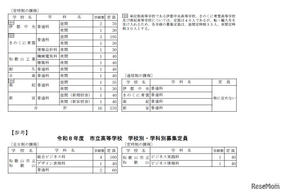 2026年度　和歌山県立高等学校　学校別・学科別募集定員