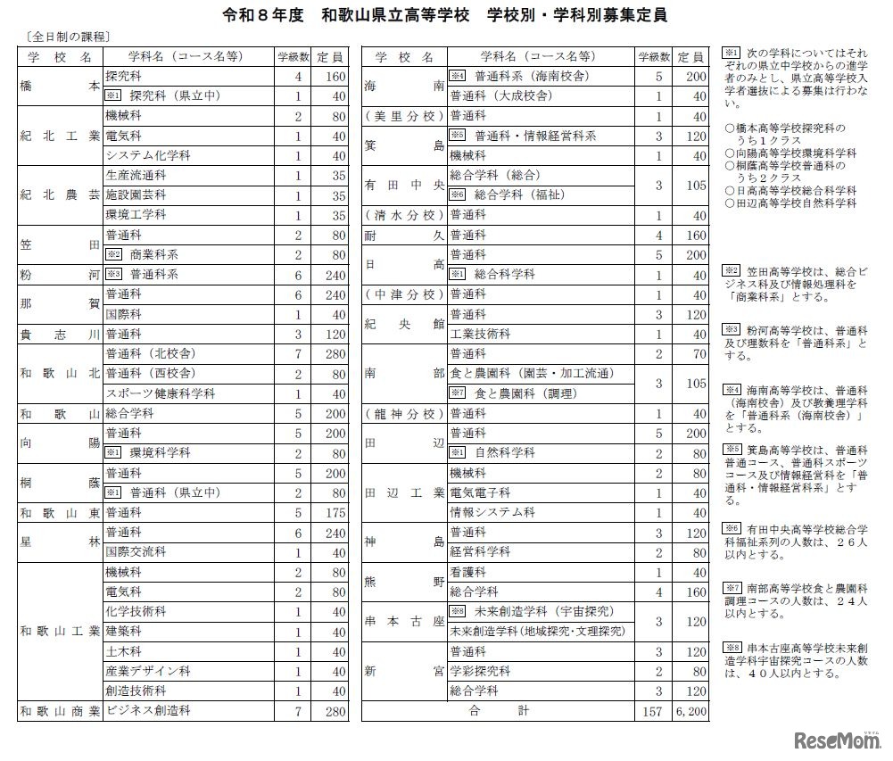 2026年度　和歌山県立高等学校　学校別・学科別募集定員