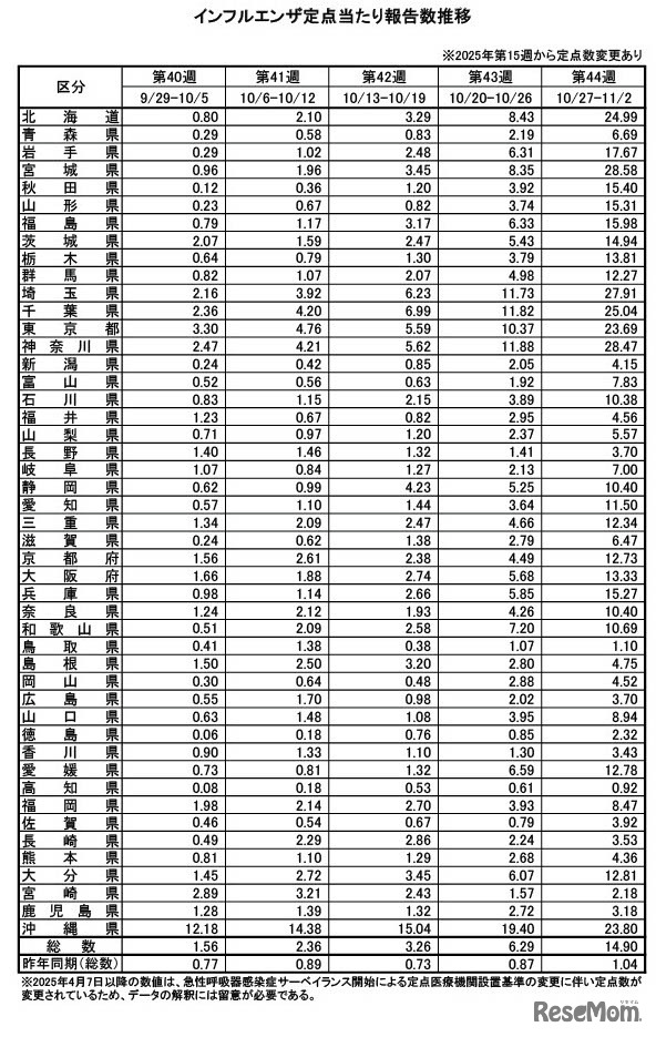 インフルエンザ定点あたり報告数推移