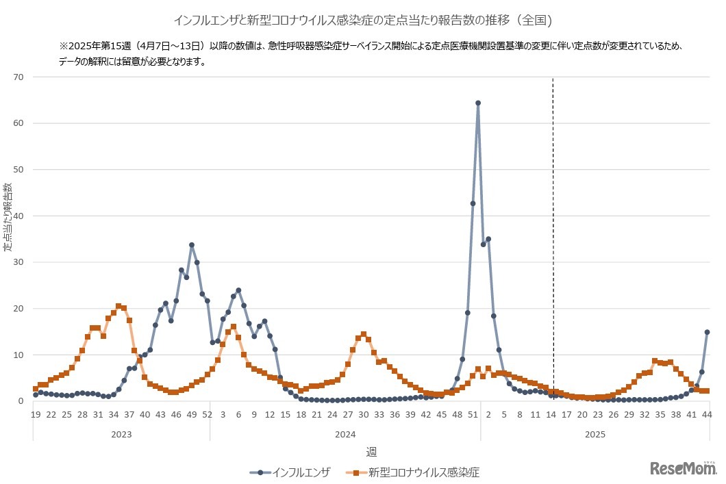 インフルエンザと新型コロナウイルス感染症の定点あたり報告数の推移（全国)