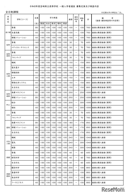 令和8年度宮崎県立高等学校 一般入学者選抜 募集定員・検査内容
