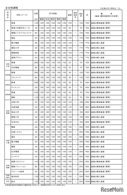 令和8年度宮崎県立高等学校 一般入学者選抜 募集定員・検査内容