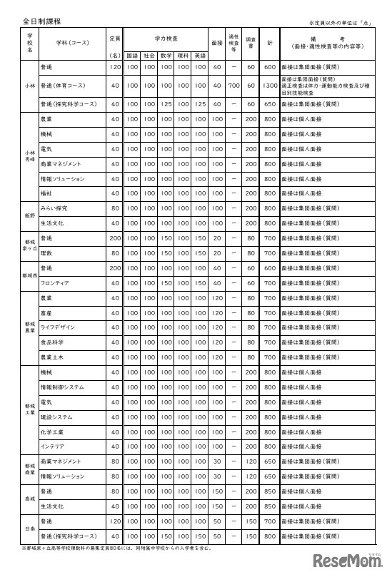 令和8年度宮崎県立高等学校 一般入学者選抜 募集定員・検査内容