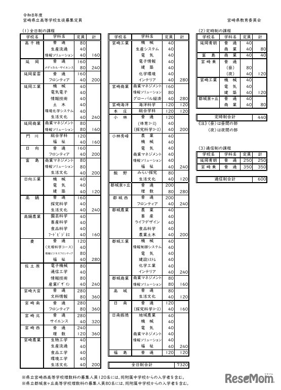 令和8年度宮崎県立高等学校生徒募集定員