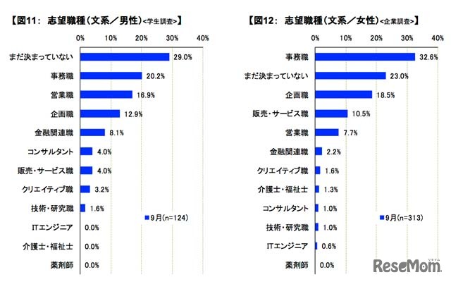 志望職種（文系）
