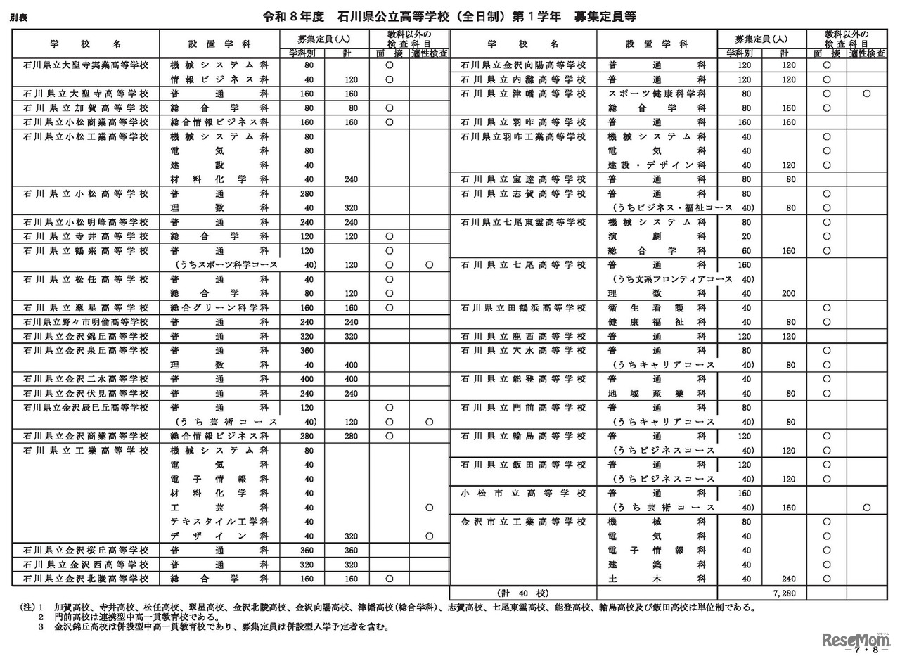 令和8年度 石川県公立高等学校（全日制）第1学年 募集定員等