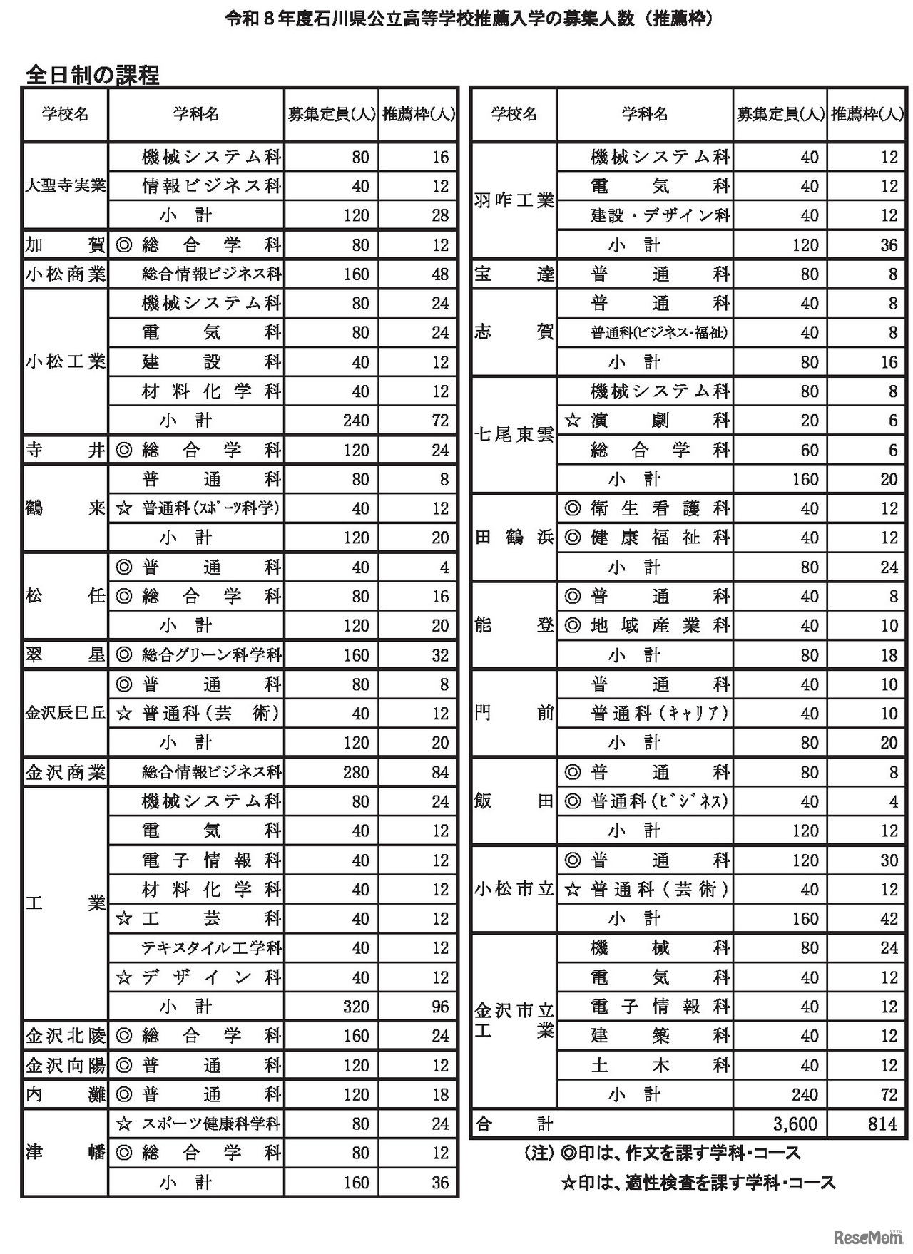 令和8年度石川県公立高等学校推薦入学の募集人数（全日制・推薦枠）