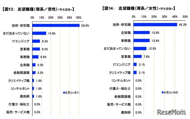 志望職種（理系）