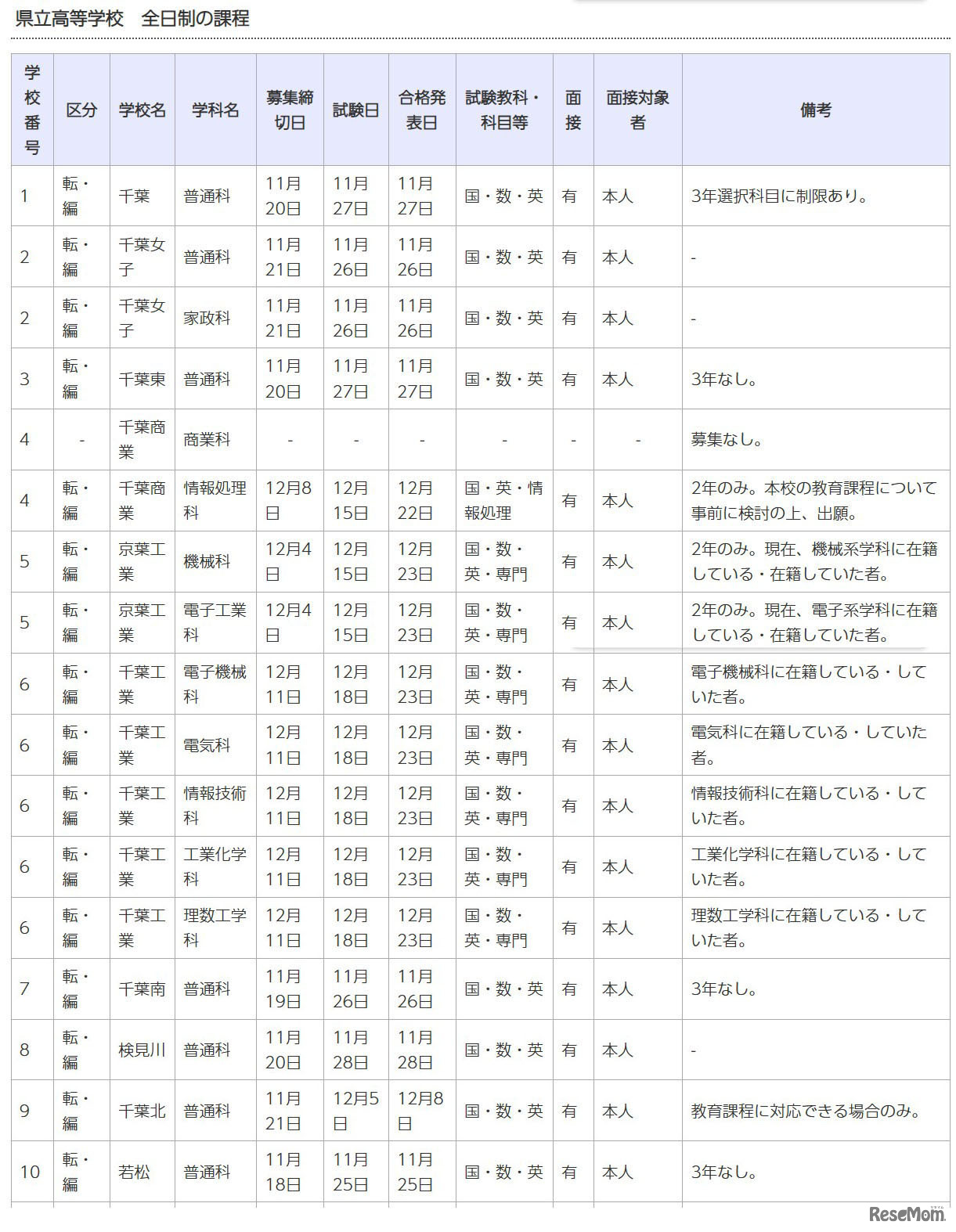 令和7年度第2学期末および第3学期始め（冬季休業およびその前後）における県立高等学校の転学・編入学試験一覧（一部）