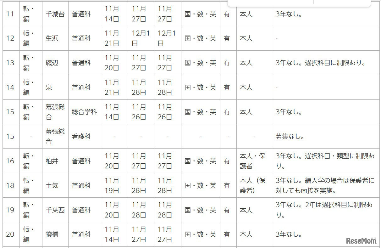 令和7年度第2学期末および第3学期始め（冬季休業およびその前後）における県立高等学校の転学・編入学試験一覧（一部）